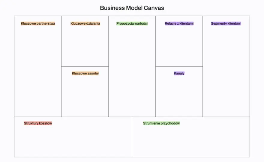 Business Model Canvas krok po kroku. Szablon 9 pól