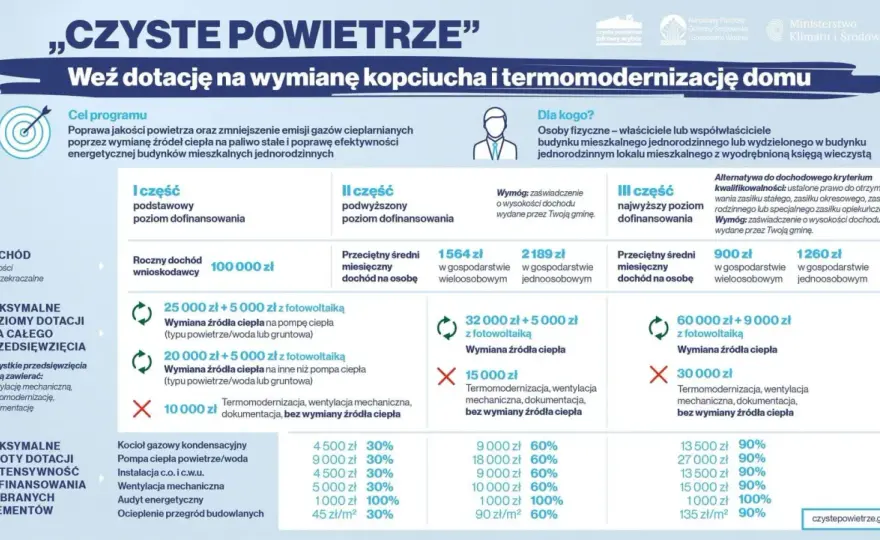 Na co można dostać dofinansowanie przy budowie nowego domu? Sprawdź!