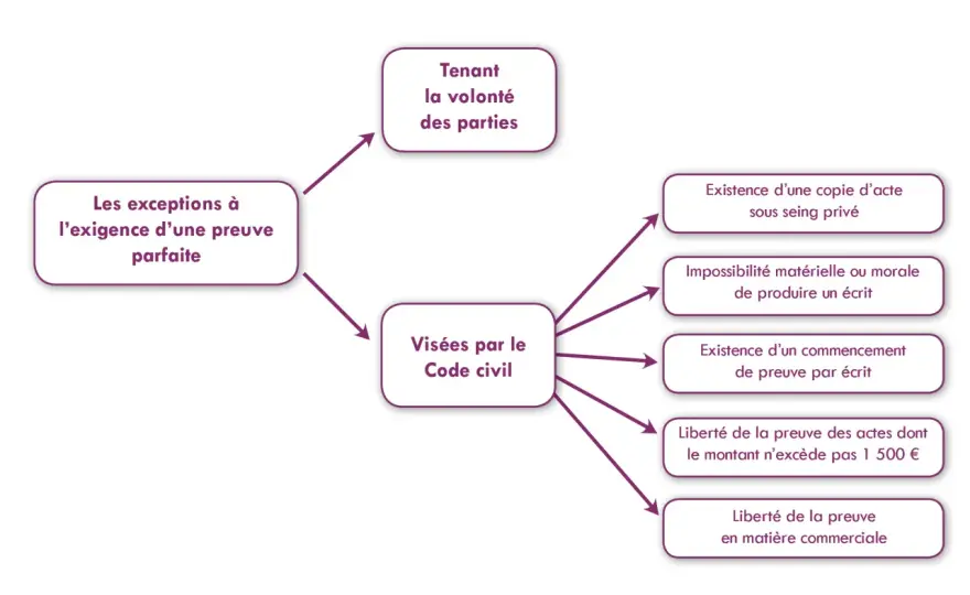 Charge de la preuve : quelles preuves devant le juge ?