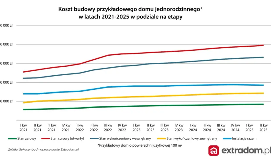 Koszty budowy domu 150 m² w 2026: Pełny kosztorys i porady eksperta