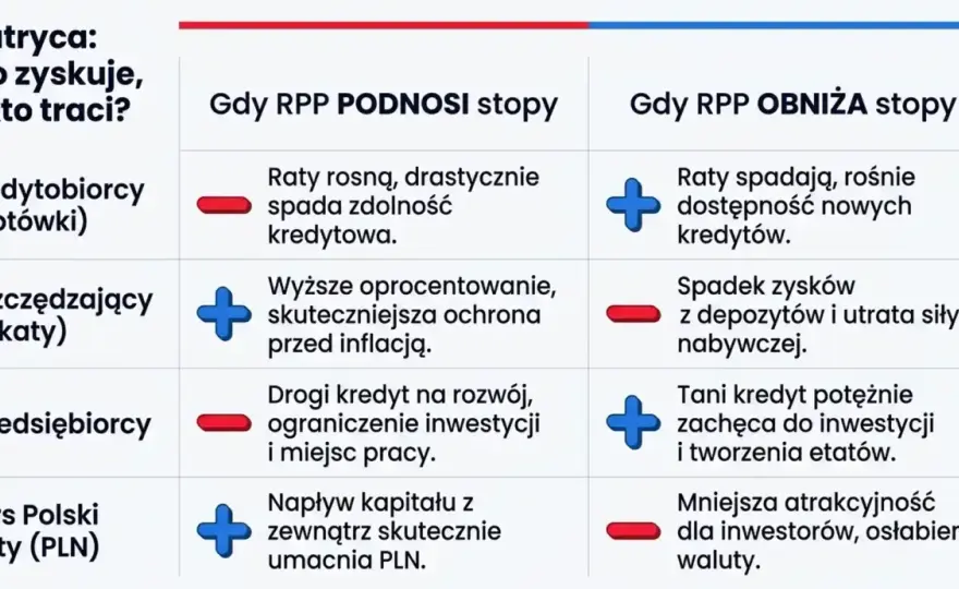 Kto ustala stopy procentowe? RPP, bank i rata kredytu