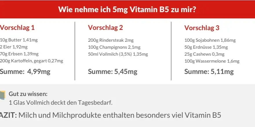 Vitamin B5: Vorteile, Mangelerscheinungen und Nahrungsquellen erklärt