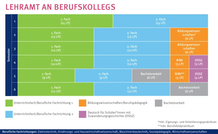 Berufsbegleitender Bachelor - Realistisch planen & erfolgreich studieren