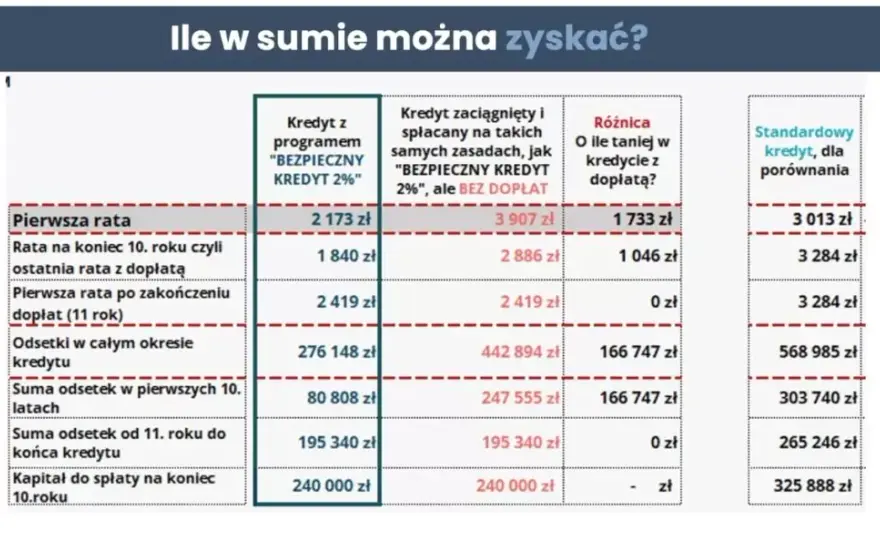 Kalkulator kredytu 2%: Oblicz ratę i oszczędności na mieszkanie