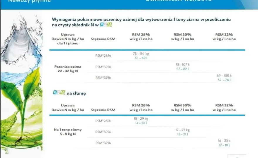 RSM ile na hektar? Kalkulacja dawki dla skutecznego nawożenia