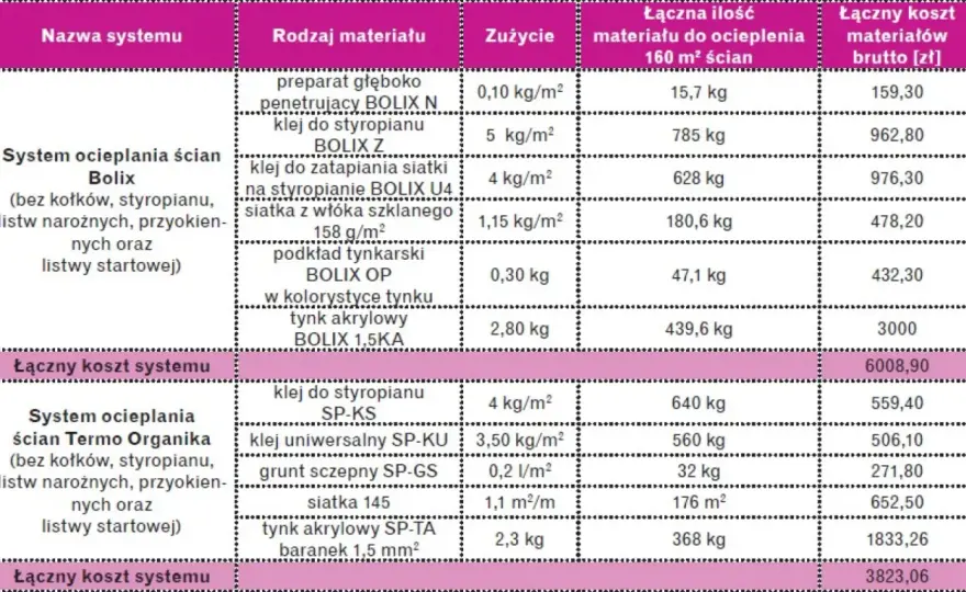 Kosztorys elewacji - jak nie przepłacić? Zobacz przykład!