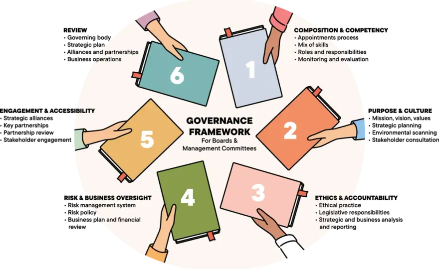 Strong Board Governance - Your Guide to Effective Oversight