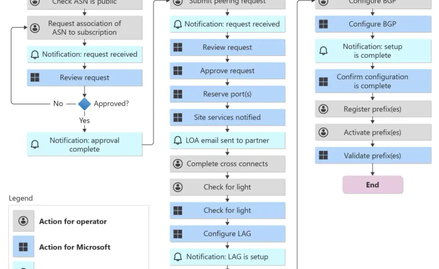 Peering Azure - 3 modèles pour un réseau optimal