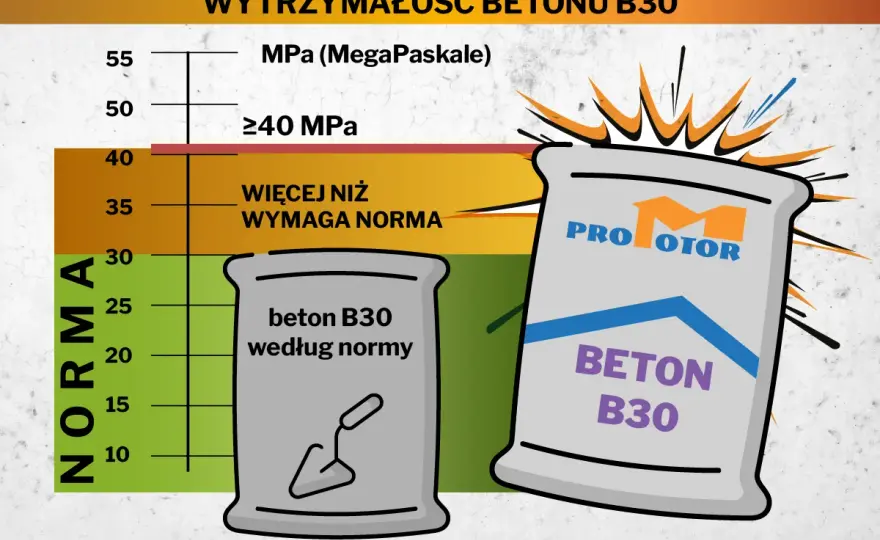 Proporcje betonu – jak zrobić mocny i trwały beton?