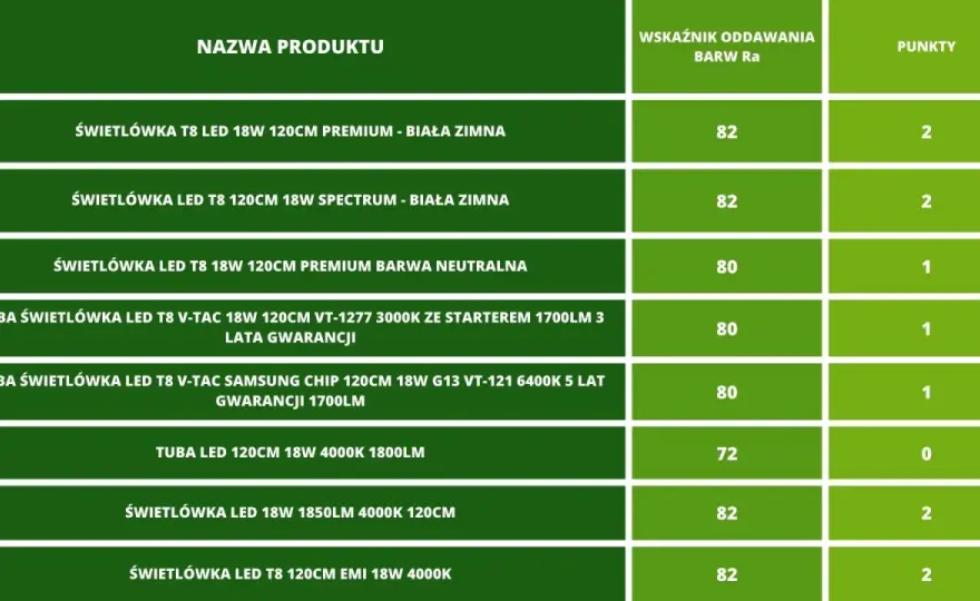 LED zamiast świetlówek - Konieczność czy opłacalna zmiana?