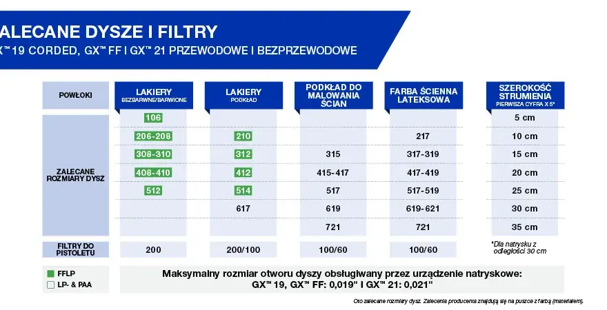 Jaką dyszę do malowania Graco wybrać, aby uniknąć zacieków?