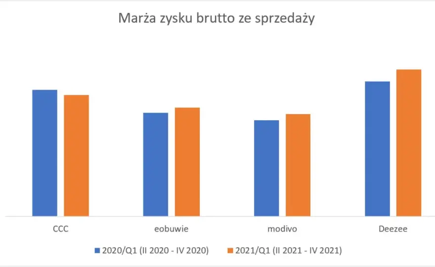 Wykres CCC - jak czytać kurs akcji i nie pomylić odbicia z trendem?