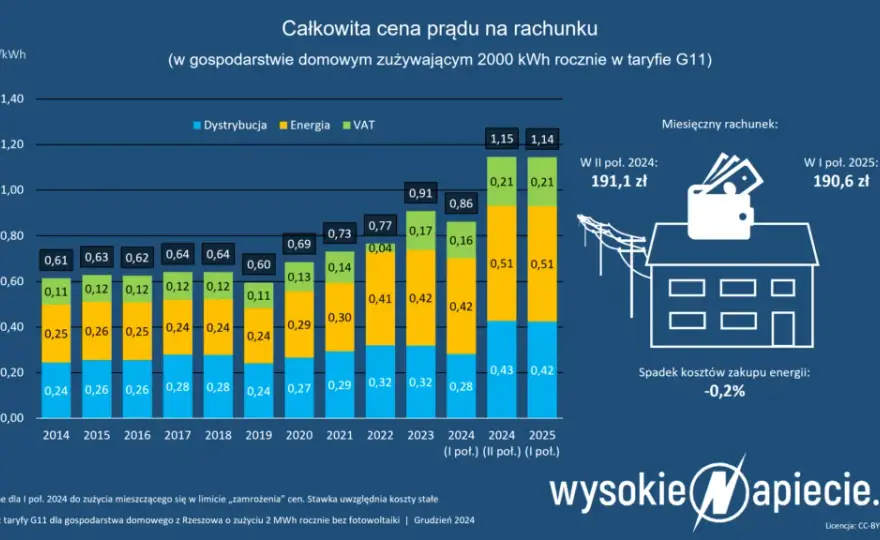 Własna produkcja prądu: Metody, koszty i opłacalność w 2024