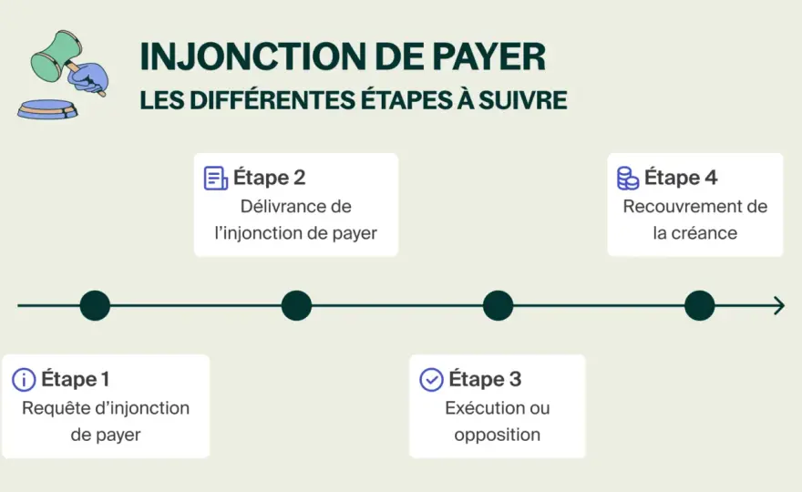 Injonction de payer et prescription - les délais à vérifier