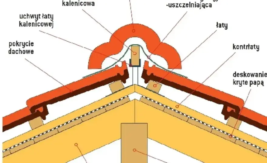 Kalenica, kosz, naroże - klucz do szczelnego dachu?
