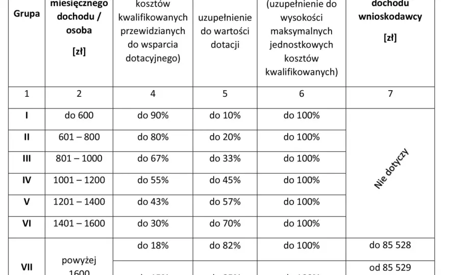Czyste powietrze kwoty dofinansowania – maksymalne dotacje i poziomy wsparcia