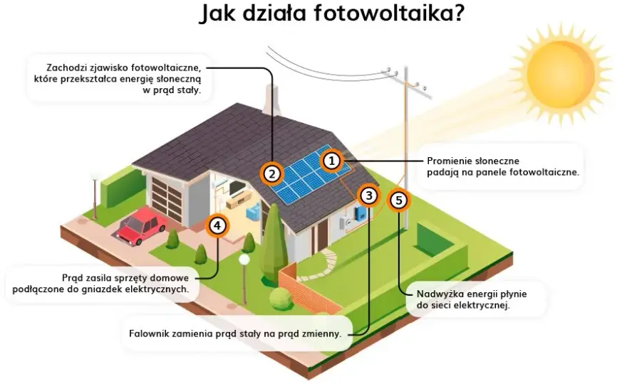 Fotowoltaika jak założyć - uniknij błędów i zyskaj na energii