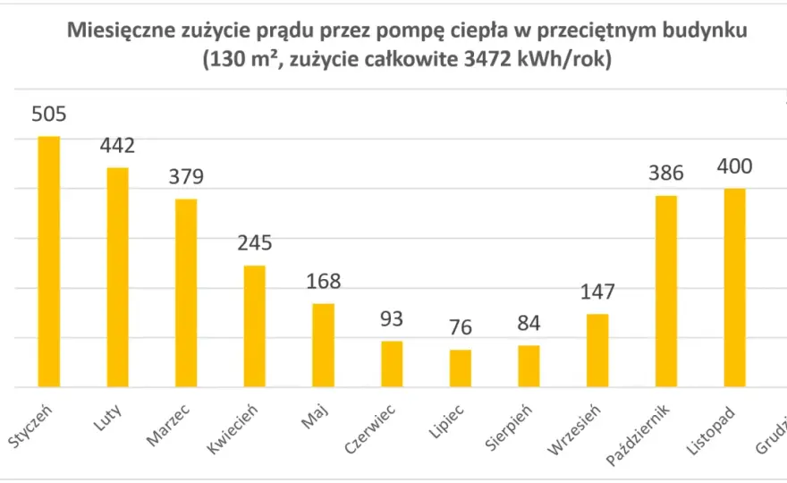 Dlaczego pompa ciepła pochłania prąd? Ukryte powody wysokiego zużycia energii