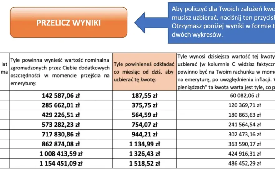 Jak ZUS oblicza emeryturę? Cała prawda o wyliczeniach