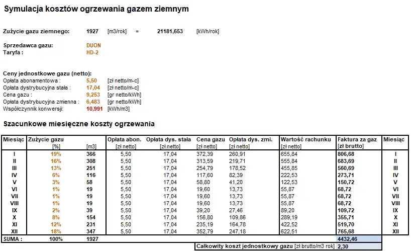 Ile zapłacę za gaz kalkulator: Oblicz swoje miesięczne koszty