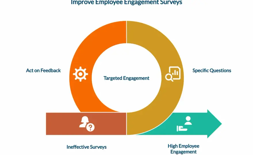 Employee Survey Communication - Build Trust, Get Results