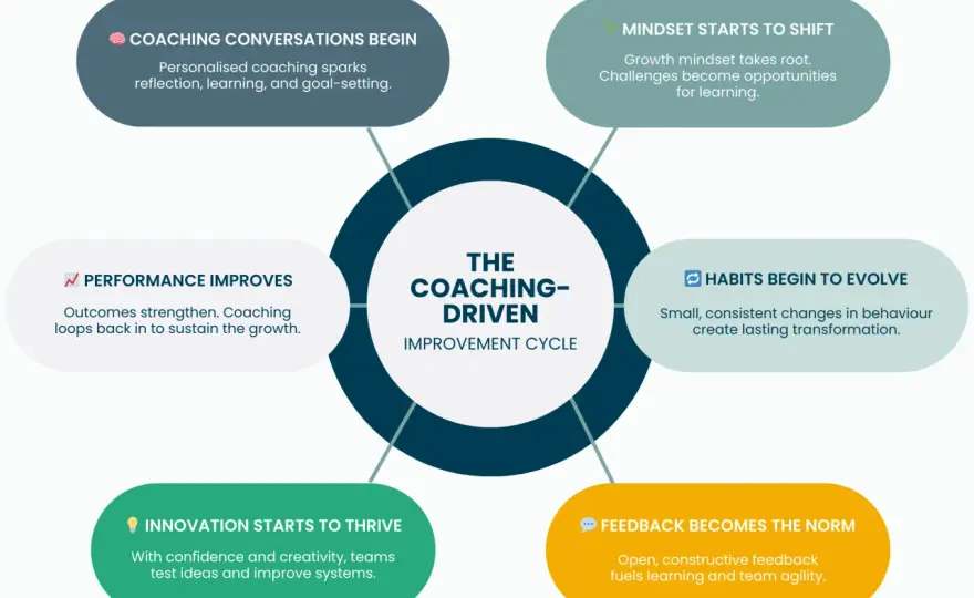 Leadership Coaching - Drive Real Behavior Change