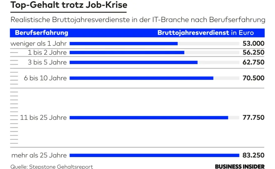 IT-Stellenangebote finden - Profile, Gehalt und Bewerbung