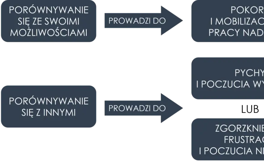 Wszystkim się układa tylko nie mi - Jak przestać się porównywać?