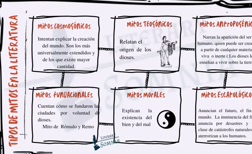 Mito - Qué es, tipos y cómo analizarlo en clase