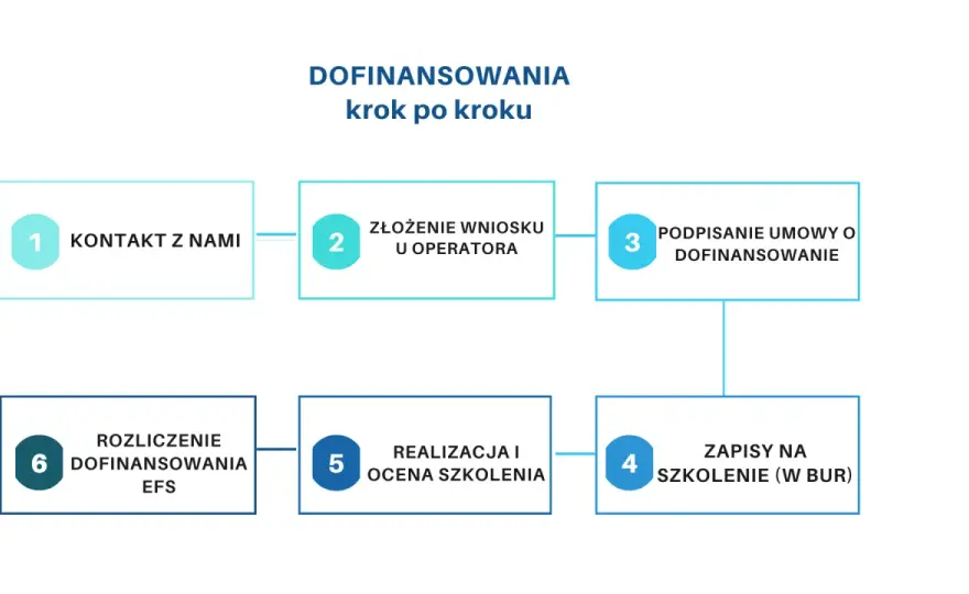  Dofinansowanie szkoleń dla bezrobotnych - jak skorzystać z pomocy urzędu pracy?