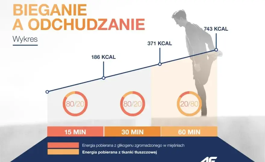 Bieganie, żeby schudnąć? Tak to działa!