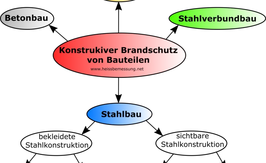 Brandschutz im Bestand - Baustoffklassen & Feuerwiderstand verstehen