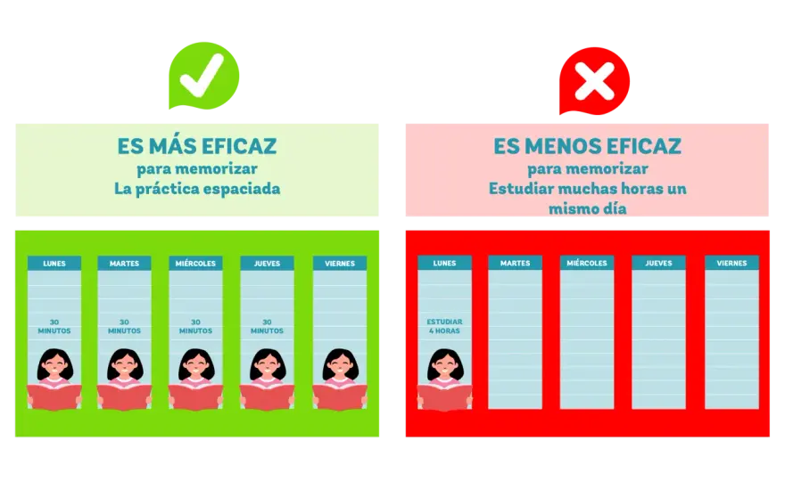 Cómo estudiar mejor sin perder tiempo y recordar más