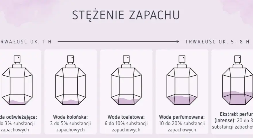 Perfumy vs Woda Perfumowana: Stężenie, trwałość, cena. Co wybrać?
