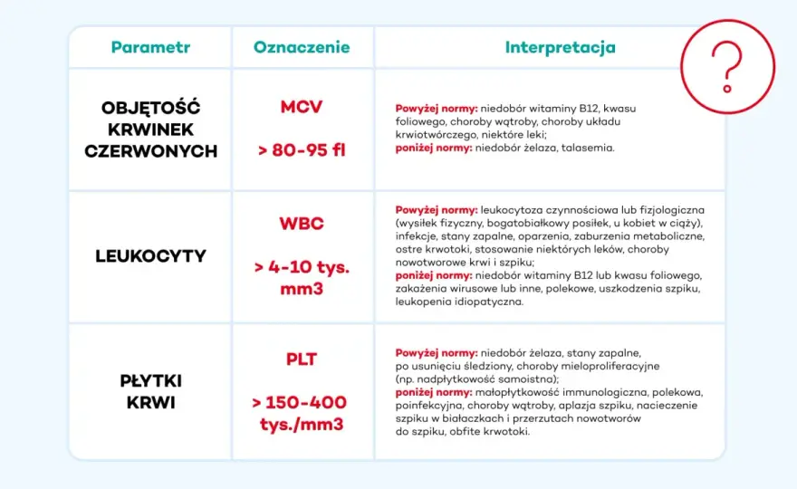 Niskie leukocyty w morfologii - Kiedy się martwić?