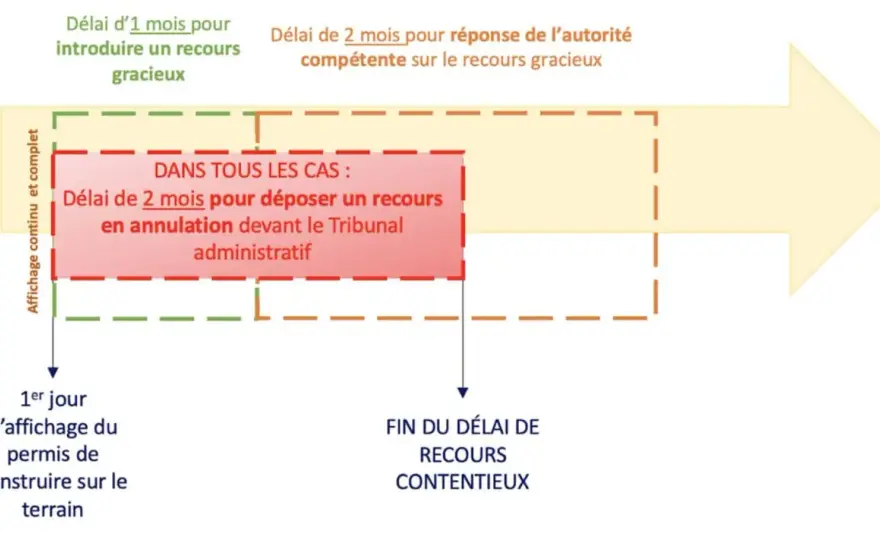 Permis de construire - quand le délai de recours des tiers court-il ?