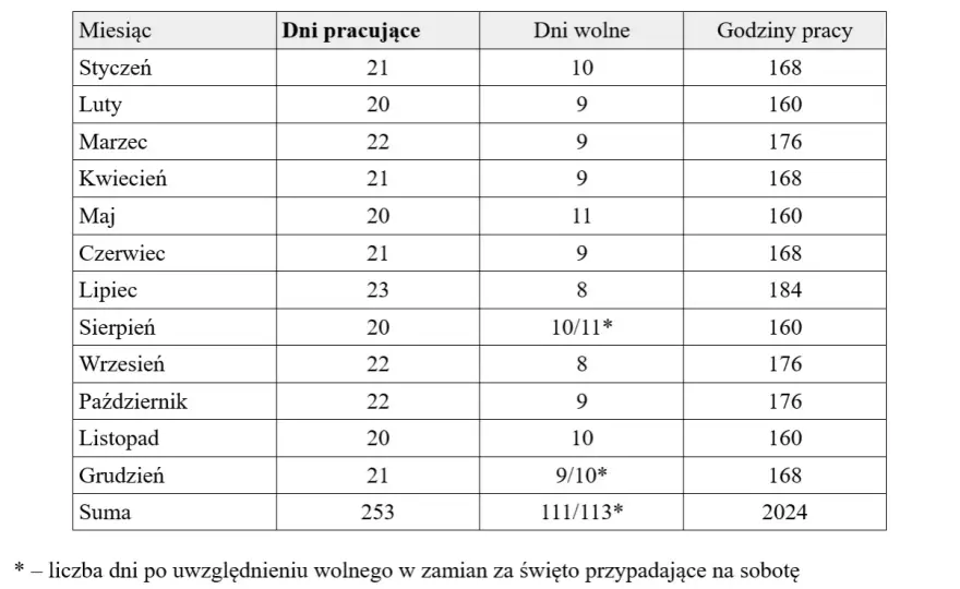 Ile dni wolnych w miesiącu przysługuje pracownikowi? Sprawdź to teraz!