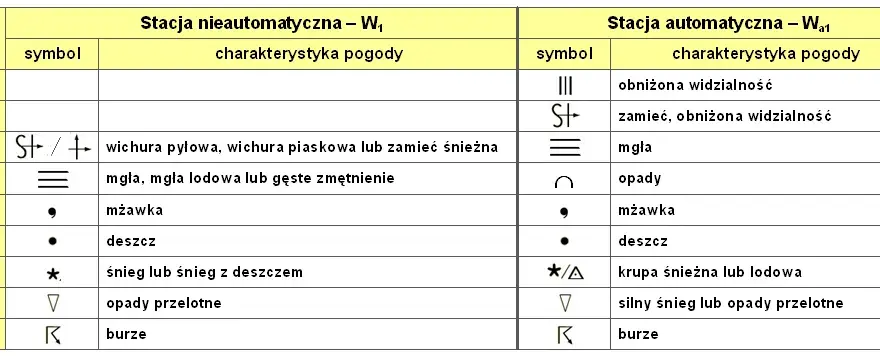 Co oznaczają symbole na mapie pogody? Zrozum swoje prognozy!