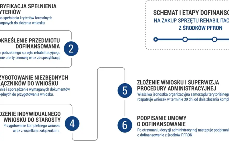 Na co można dostać dofinansowanie z PFRON? Sprawdź możliwości wsparcia