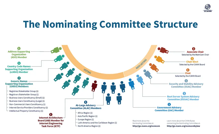 Nominating & Governance Committee - Beyond Just Names