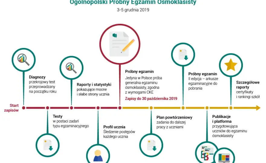 Egzamin ósmoklasisty: Co jeśli wynik jest słaby? Plan działania