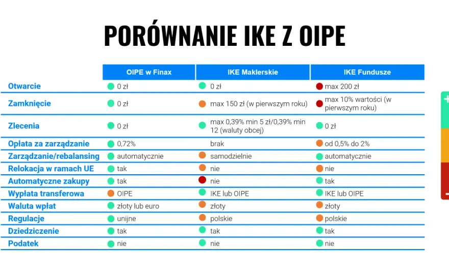 OIPE - czy to emerytura bez granic? Porównaj z IKE i IKZE