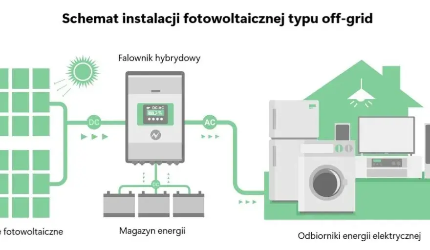 Jak działa falownik fotowoltaiczny i dlaczego jest kluczowy dla energii?