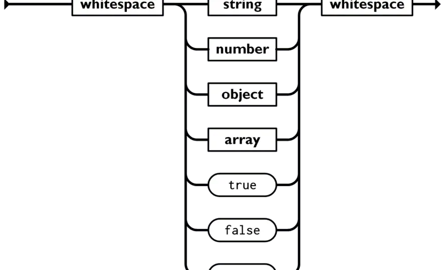 File JSON di esempio - struttura, sintassi e uso pratico