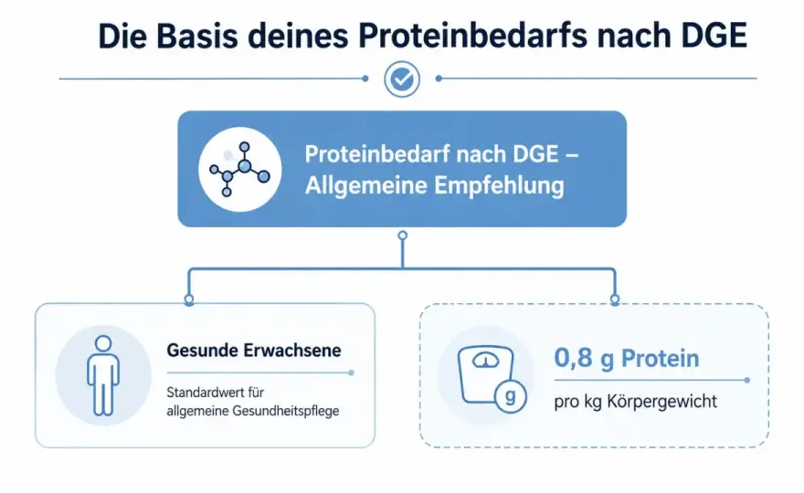 Ile białka dziennie? Oblicz swoje zapotrzebowanie i cele!