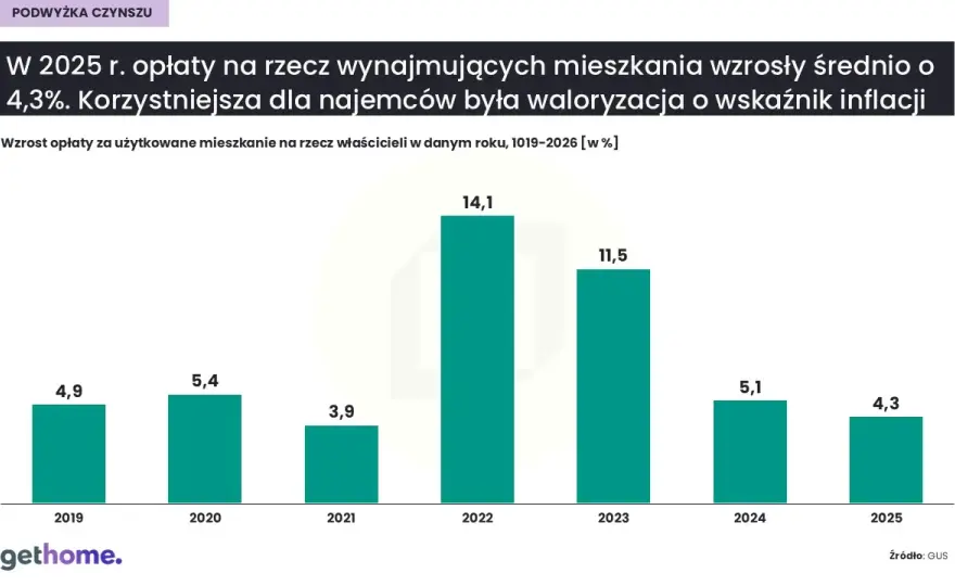 Ile za wynajem mieszkania w 2026? Uniknij ukrytych opłat!