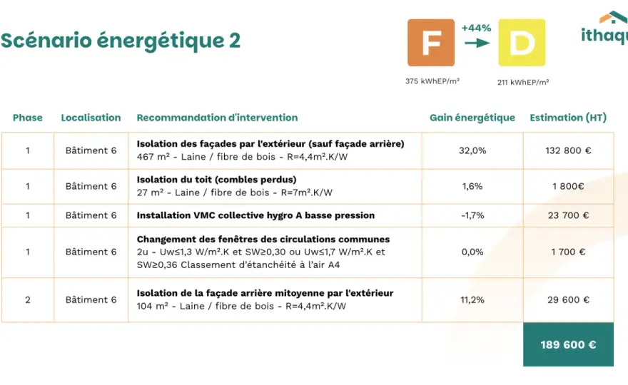 Audit énergétique copropriété - Guide complet pour des décisions éclairées