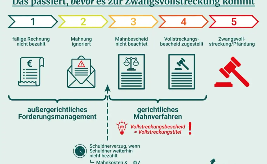 GEZ-Zwangsvollstreckung vermeiden und richtig reagieren