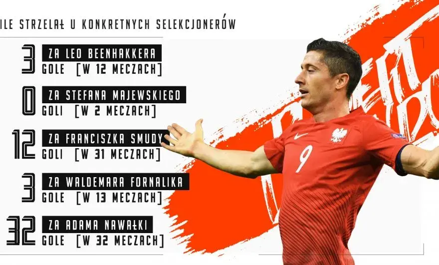 Robert Lewandowski: Statystyki, rekordy, gole. Cała kariera w liczbach