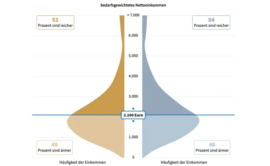 Wie reich bin ich? Nettovermögen richtig einordnen